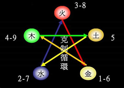 五行数字|数字对应啥五行